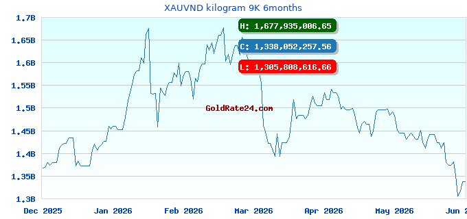 XAUVND kilogram 9K 6months