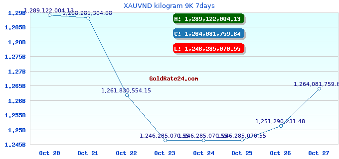 XAUVND kilogram 9K 7days