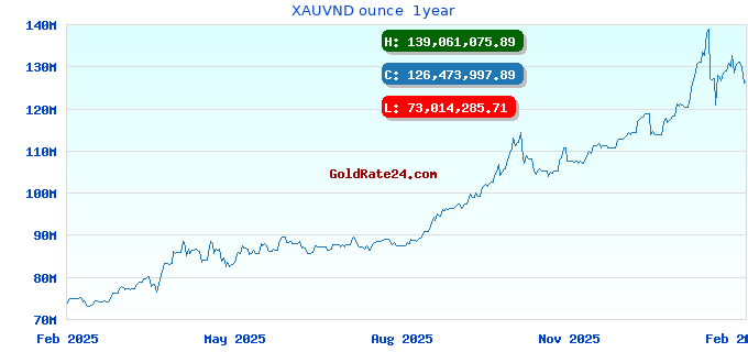 XAUVND ounce 1year