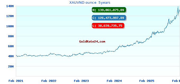 XAUVND ounce 5years