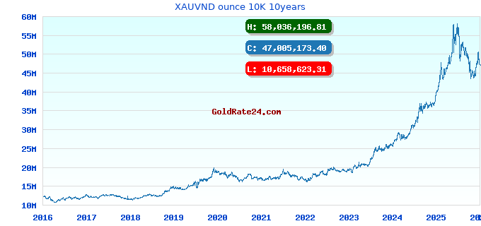 XAUVND ounce 10K 10years