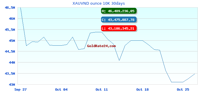 XAUVND ounce 10K 30days