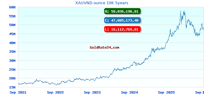 XAUVND ounce 10K 5years