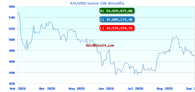 XAUVND ounce 10K 6months