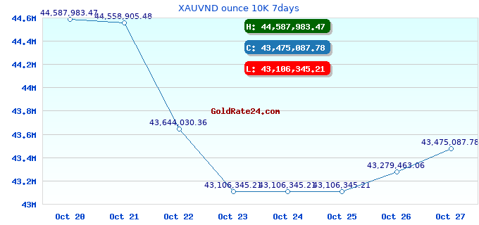 XAUVND ounce 10K 7days