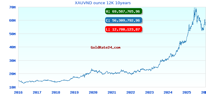 XAUVND ounce 12K 10years