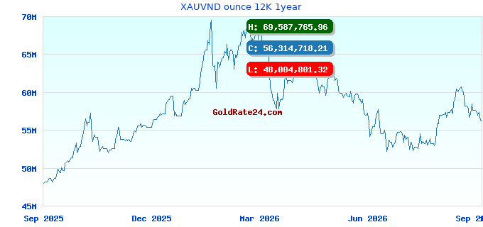 XAUVND ounce 12K 1year