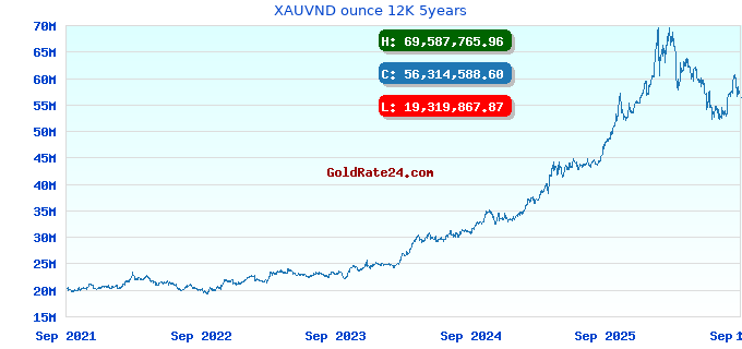 XAUVND ounce 12K 5years