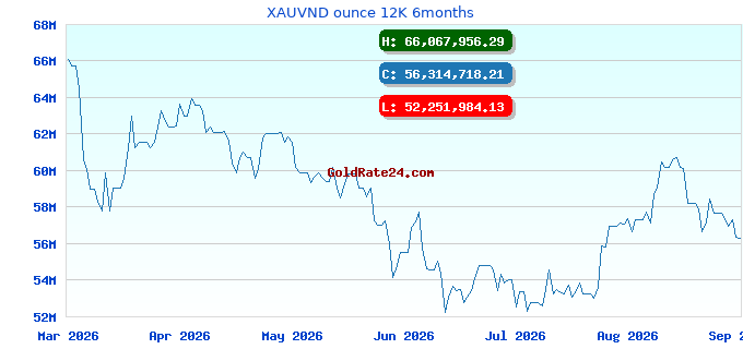 XAUVND ounce 12K 6months