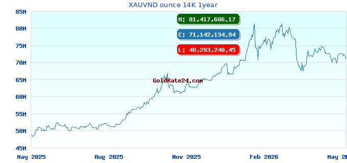 XAUVND ounce 14K 1year