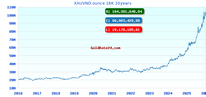 XAUVND ounce 18K 10years