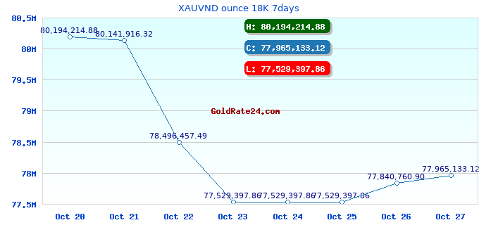 XAUVND ounce 18K 7days