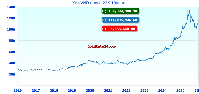 XAUVND ounce 23K 10years