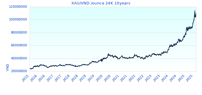 XAU/VND /ounce 24K 10years