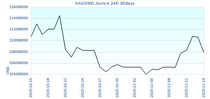 XAU/VND /ounce 24K 30days