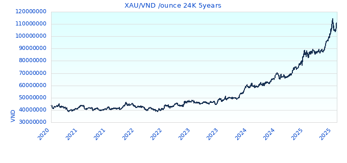XAU/VND /ounce 24K 5years