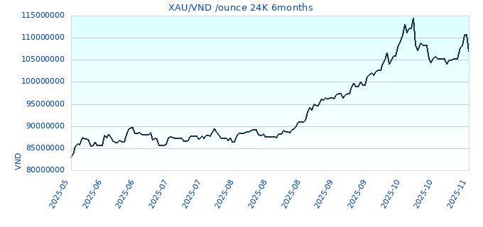 XAU/VND /ounce 24K 6months