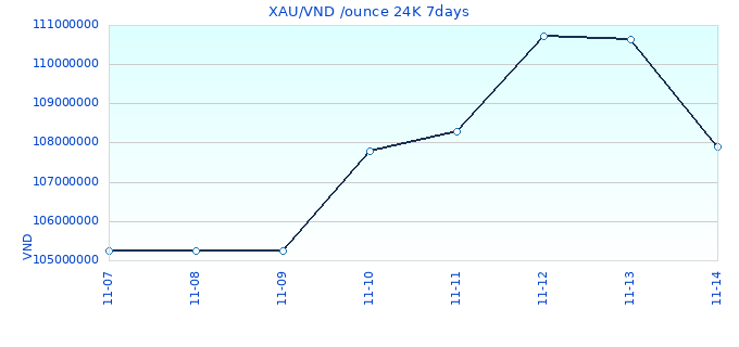 XAU/VND /ounce 24K 7days