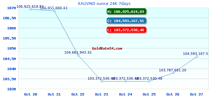 XAUVND ounce 24K 7days