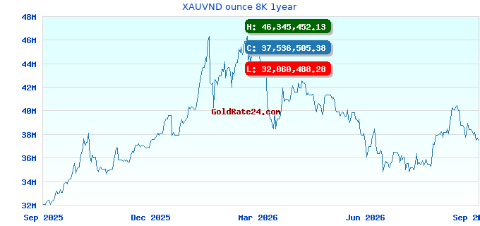 XAUVND ounce 8K 1year