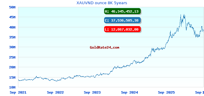 XAUVND ounce 8K 5years
