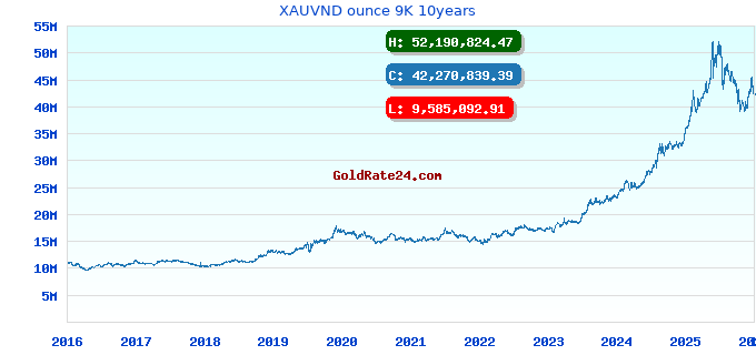 XAUVND ounce 9K 10years
