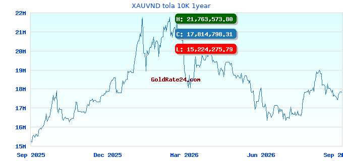 XAUVND tola 10K 1year