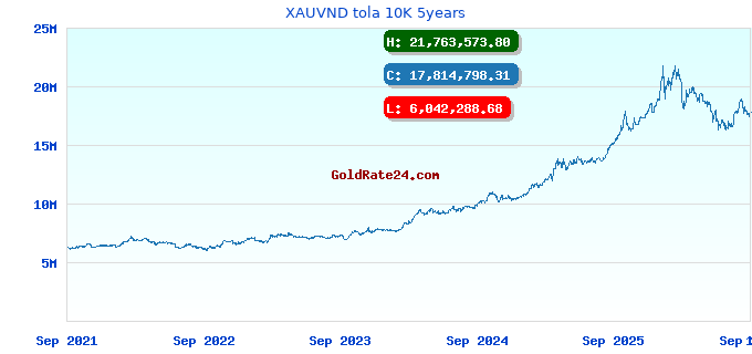 XAUVND tola 10K 5years