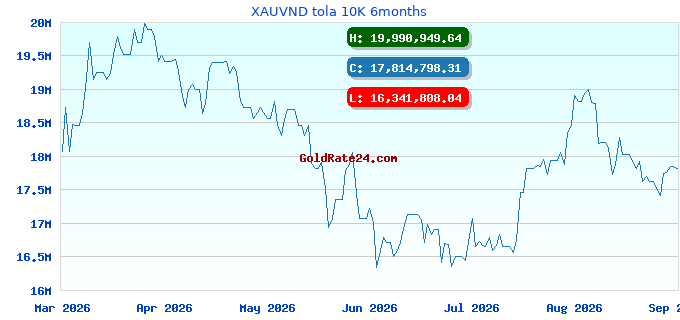 XAUVND tola 10K 6months