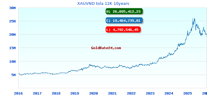 XAUVND tola 12K 10years