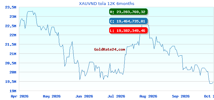 XAUVND tola 12K 6months