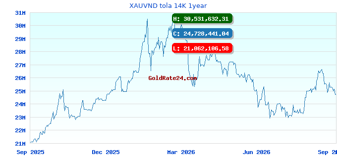 XAUVND tola 14K 1year