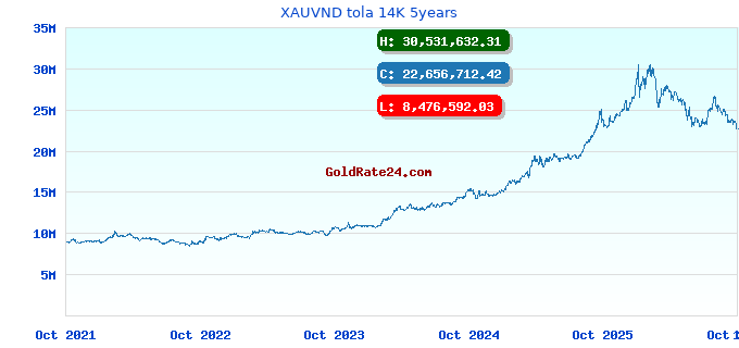 XAUVND tola 14K 5years