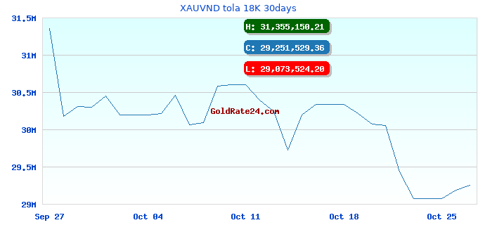XAUVND tola 18K 30days