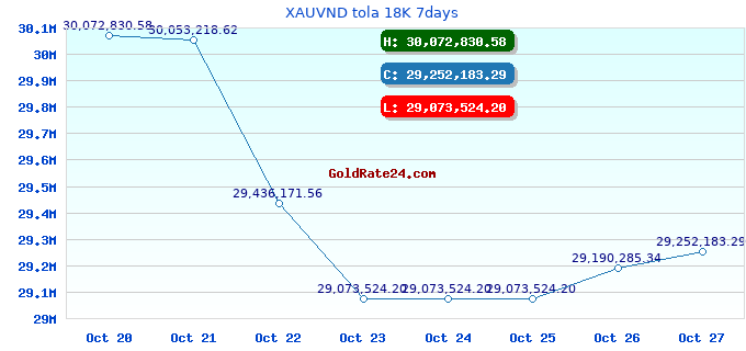 XAUVND tola 18K 7days