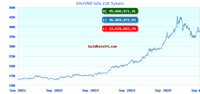 XAUVND tola 21K 5years