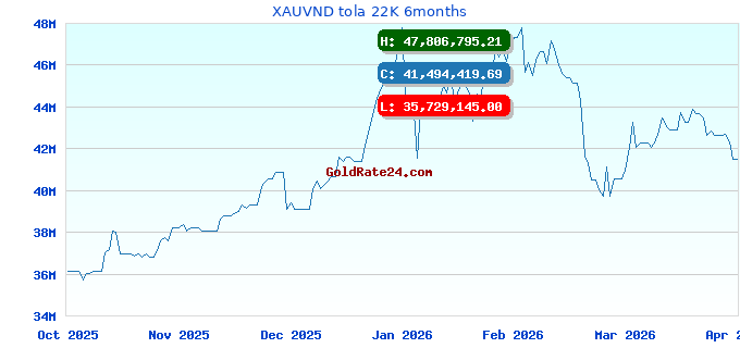 XAUVND tola 22K 6months