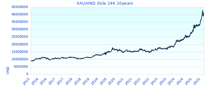 XAU/VND /tola 24K 10years