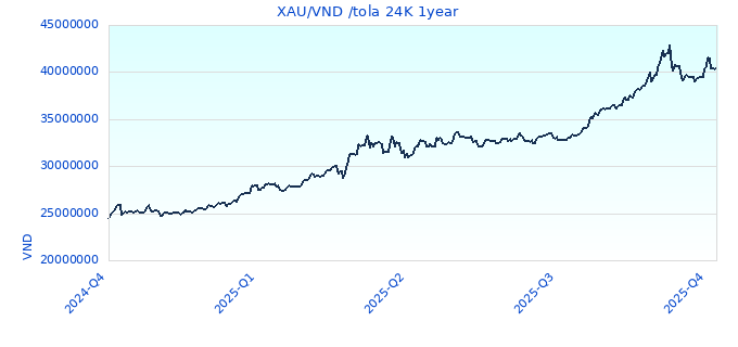XAU/VND /tola 24K 1year