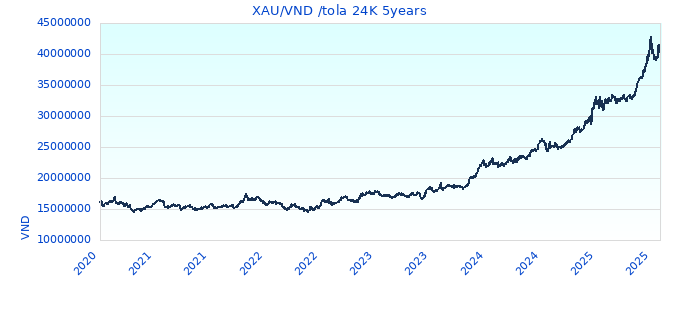 XAU/VND /tola 24K 5years