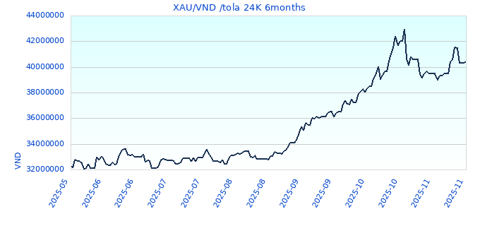 XAU/VND /tola 24K 6months