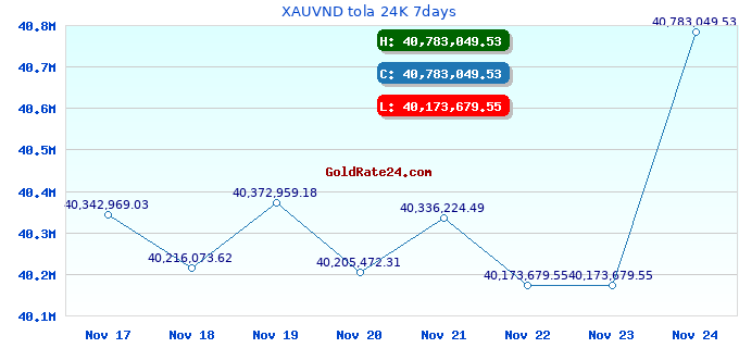 XAUVND tola 24K 7days