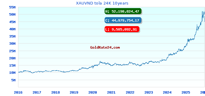 XAUVND tola 24K 10years