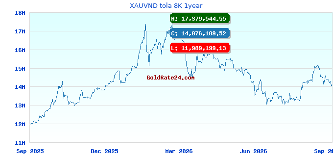 XAUVND tola 8K 1year
