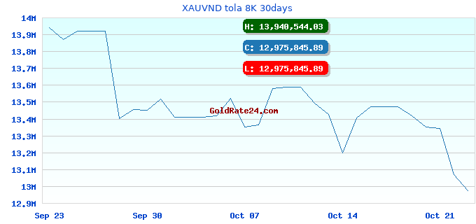 XAUVND tola 8K 30days