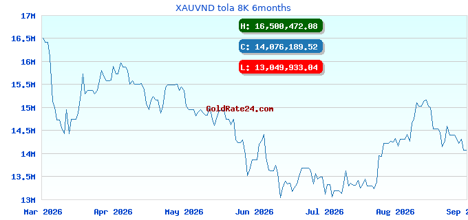 XAUVND tola 8K 6months
