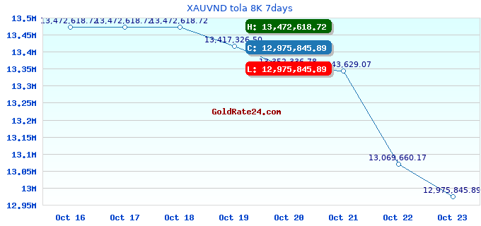 XAUVND tola 8K 7days