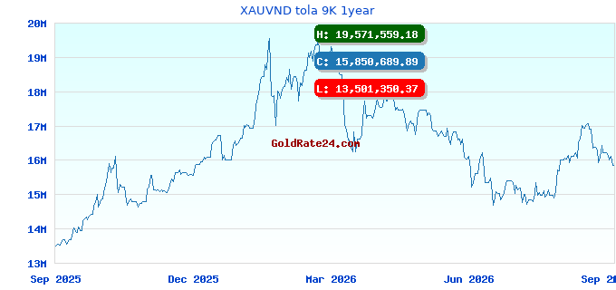 XAUVND tola 9K 1year