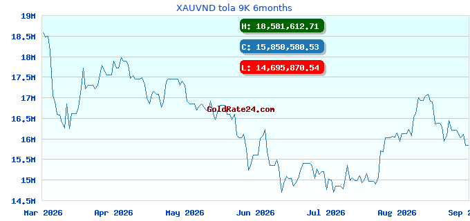 XAUVND tola 9K 6months
