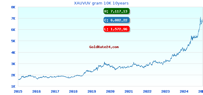 XAUVUV gram 10K 10years